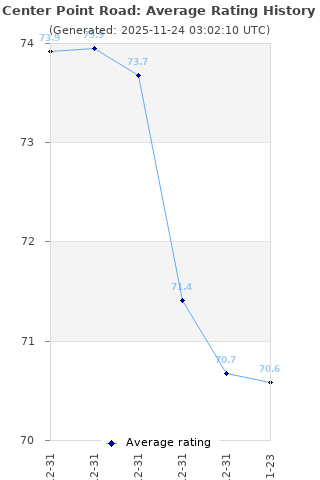 Average rating history