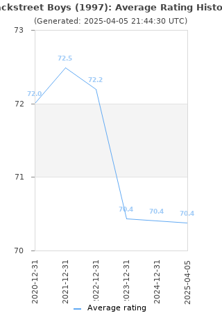 Average rating history