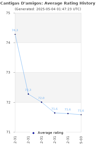 Average rating history