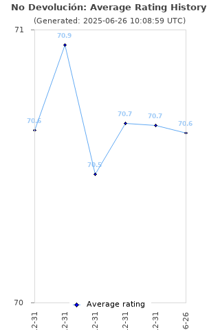 Average rating history