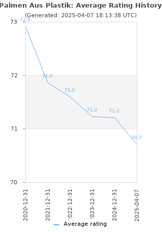 Average rating history