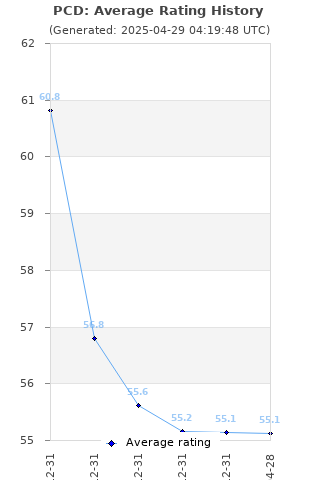 Average rating history