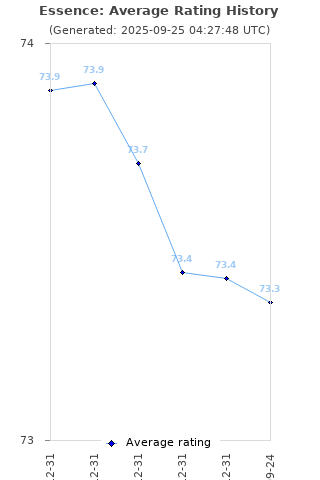 Average rating history