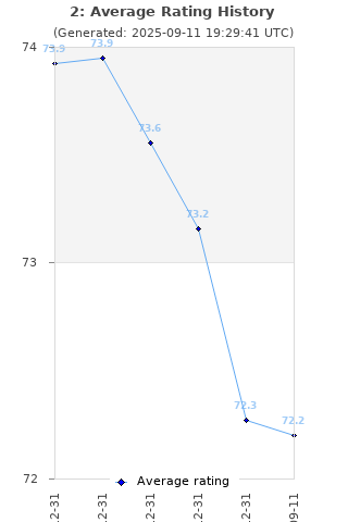 Average rating history