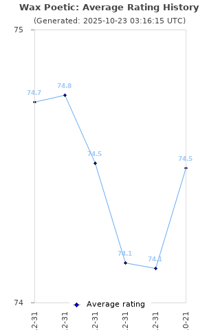 Average rating history