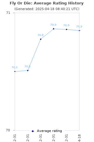 Average rating history