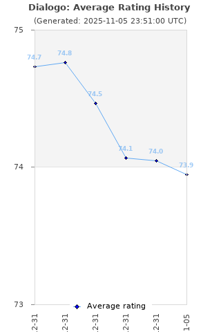 Average rating history