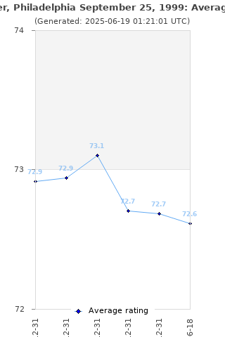 Average rating history