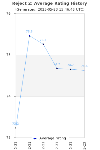 Average rating history