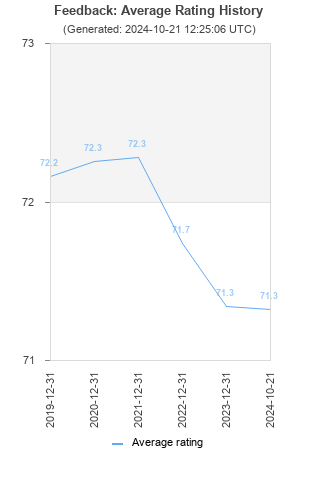 Average rating history