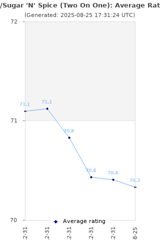 Average rating history