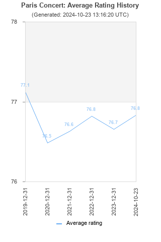 Average rating history