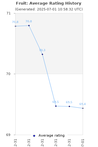 Average rating history