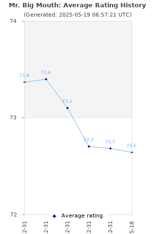 Average rating history