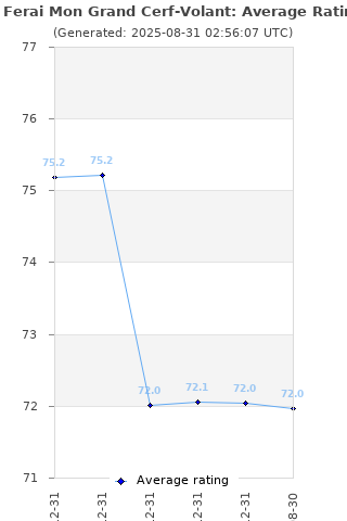 Average rating history