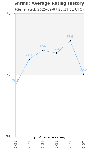 Average rating history