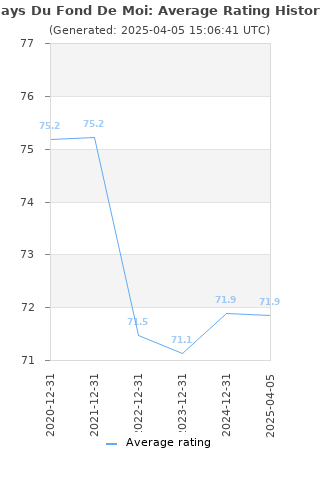 Average rating history