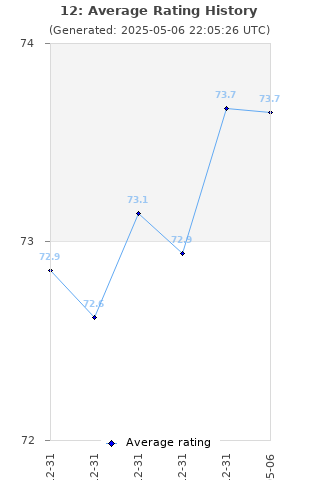 Average rating history