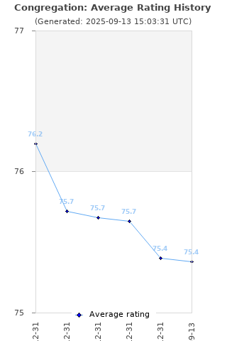 Average rating history