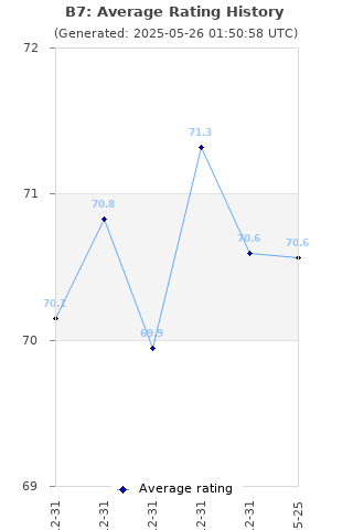 Average rating history