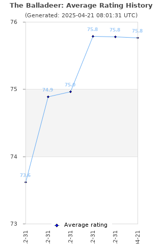 Average rating history