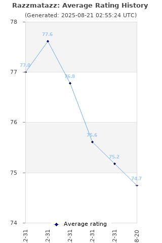 Average rating history