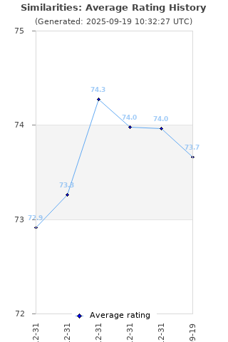 Average rating history