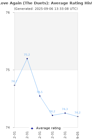 Average rating history