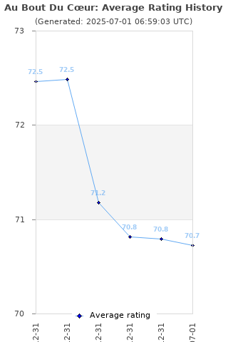 Average rating history