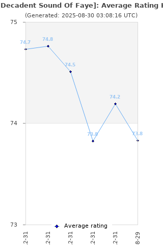 Average rating history