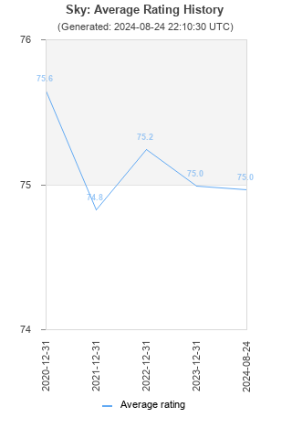 Average rating history