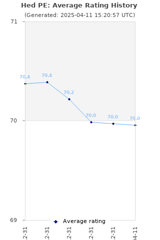 Average rating history