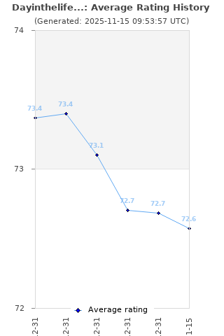 Average rating history