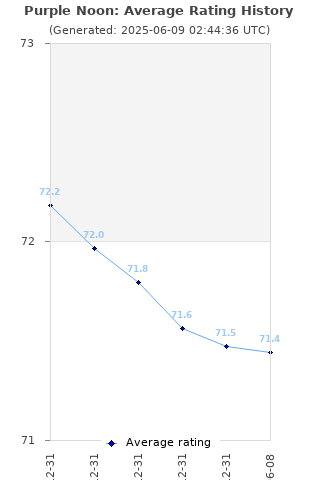 Average rating history