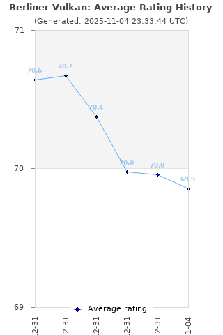 Average rating history