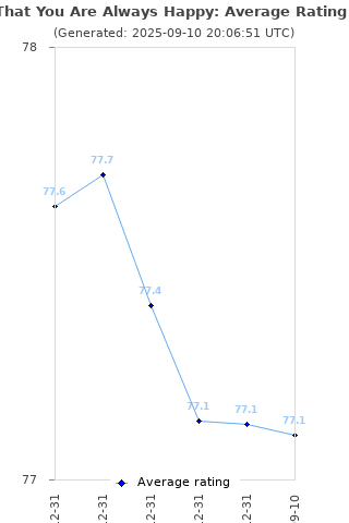 Average rating history