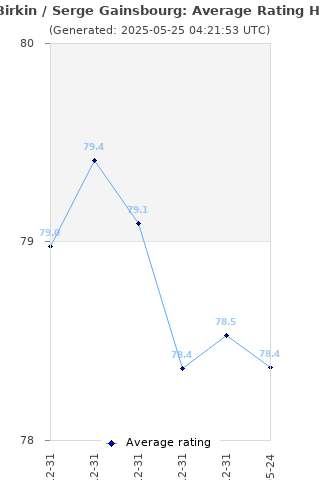 Average rating history