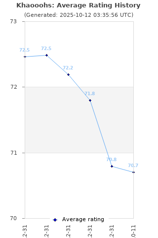 Average rating history
