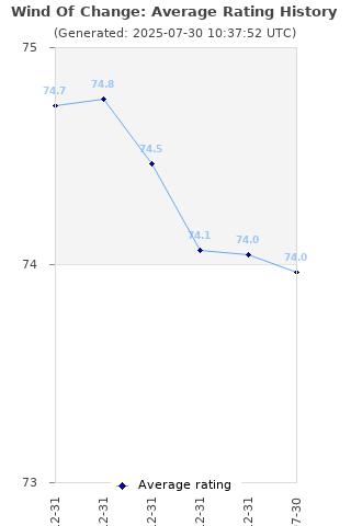 Average rating history