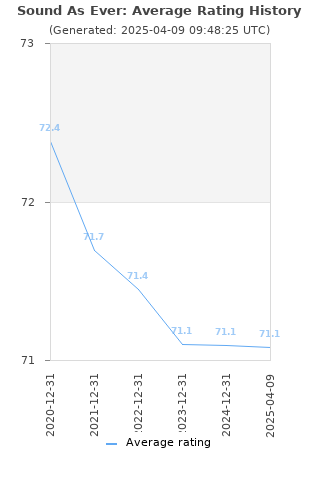 Average rating history