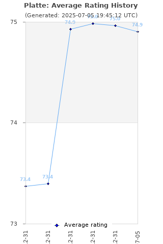 Average rating history