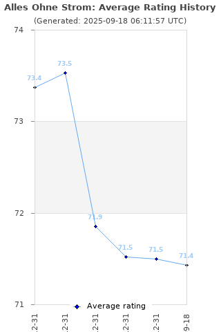 Average rating history