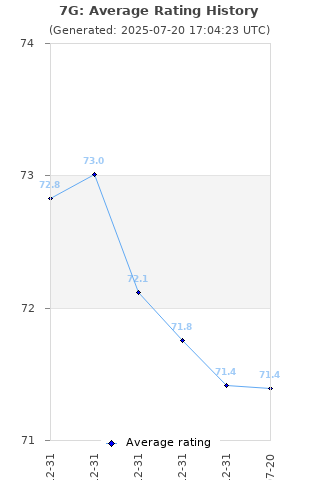 Average rating history