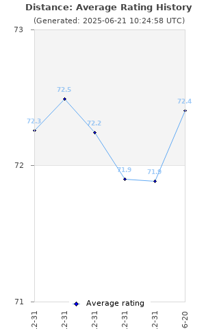 Average rating history