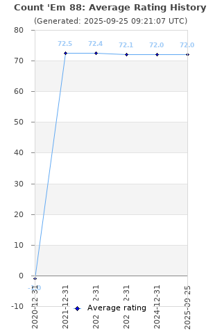 Average rating history