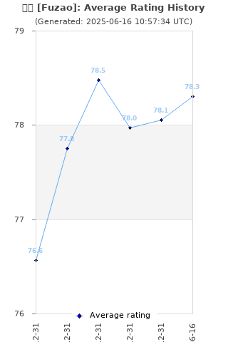 Average rating history