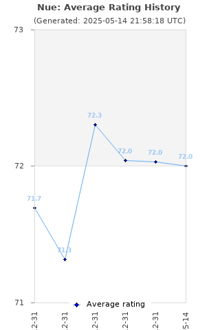 Average rating history