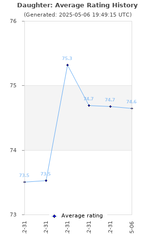 Average rating history