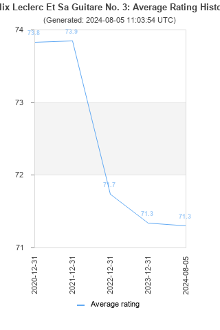 Average rating history