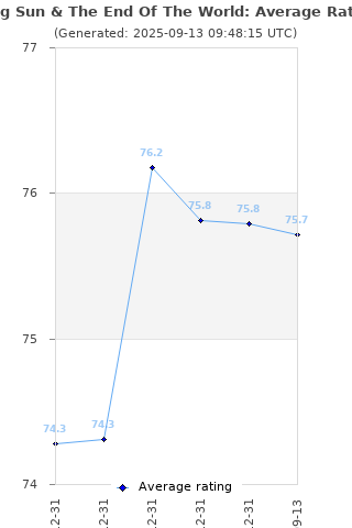 Average rating history